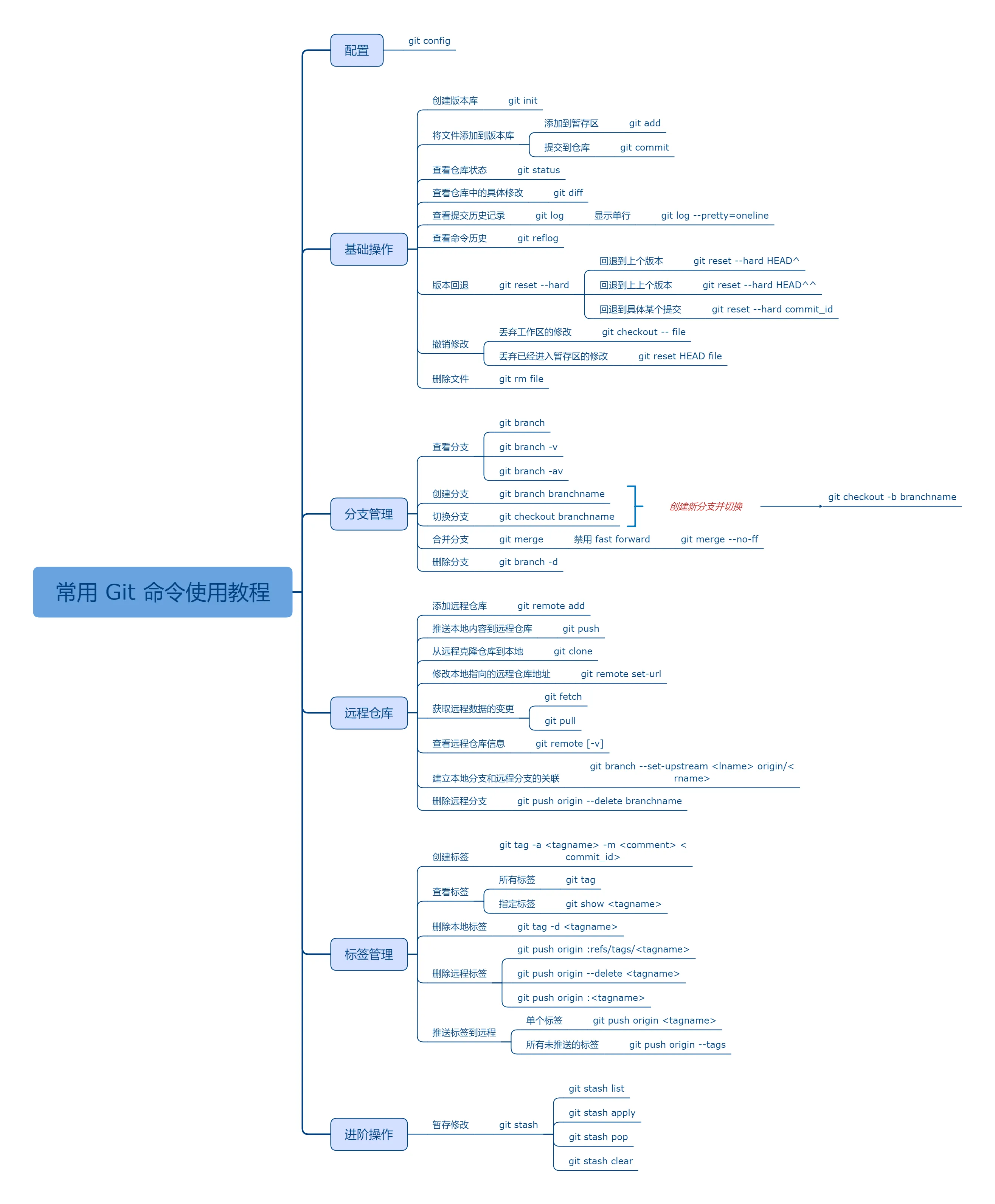 常用 Git 命令使用教程.png